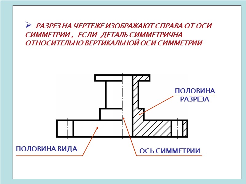 РАЗРЕЗ НА ЧЕРТЕЖЕ ИЗОБРАЖАЮТ СПРАВА ОТ ОСИ СИММЕТРИИ ,  ЕСЛИ  ДЕТАЛЬ СИММЕТРИЧНА